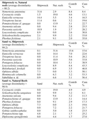 Table  1.  Cumulative  list  of  the  10  most  important  taxa  contributing  to  the  differences  found  between  pairs  of  habitats