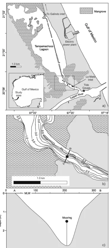 Fig.  1.  Area  of  study.  The  Tampamachoco  Lagoon  and  the  Gulf  of  Mexico(a),  the  La  Mata  Channel  (b)  and  Current-meter  mooring  (c).