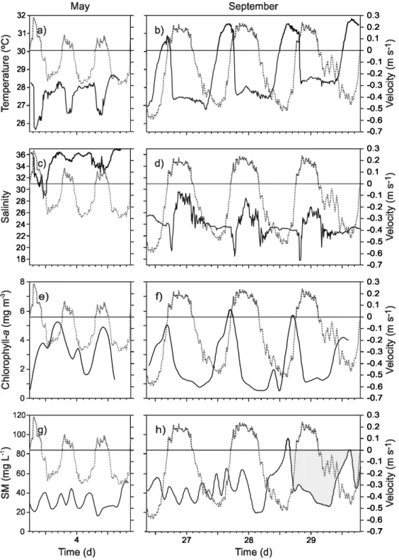Fig. 2. Left panel for May Temperature (a), Salinity (c), Chlorophyll-a (e) and Suspended materials (SM) (g)