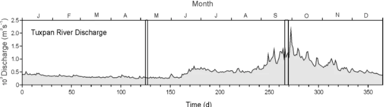 Fig. 3. Tuxpan River discharge in 1990. Vertical lines indicate sampling periods in May and September