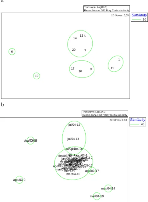 Fig. 6. The MDS ordination analysis based on CPUE and classified by station (a) and sampling  period (b) of the ichthyofauna in the Mataripe estuarine region