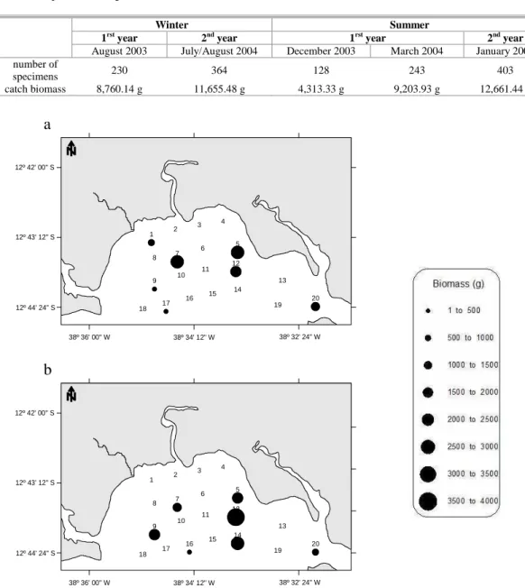 Table 3. Frequency of ichthyofauna occurrence, by numbers and by biomass, on the different sampling campaigns undertaken  in the Mataripe estuarine region