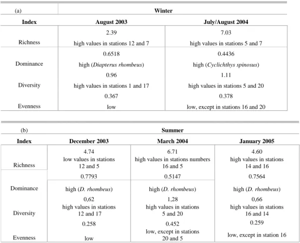 Table 4. Summary of the main fish community structure indicators for the Mataripe estuarine region in August and December  2003, March and July/August 2004 and January 2005: (a) winter and (b) summer