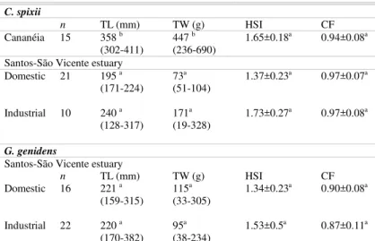 Table 2. Biometric data of C. spixii and G. genidens from each sampling site. Values of  TL and TW shown as mean, minimum and maximum; and HSI and CF as mean±sdv