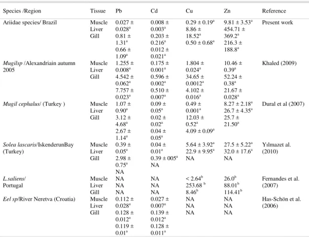 Table 3. The mean metal concentration (µg g -1  wet weight) and associated standard deviation (means ± sdv) in muscle, liver and  gill tissues of some estuarine/marine fish from benthic habitats