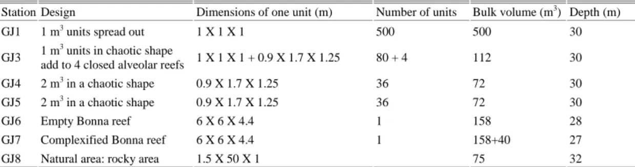 Table 1. Summary of the parameters of the different sampling stations.