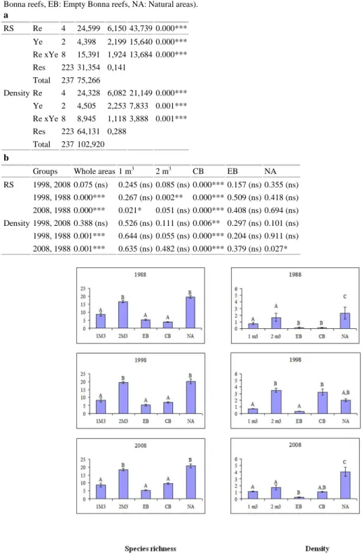 Table  3.  Results  of  univariate  analysis  applied  on  species  richness  and  total  density  data:  permutational  MANOVA  (a:  Main  test;  b:  Pair-wise  tests)  (ns:  not  significant;  *p  <  0.05;  **p  <  0.01;  ***p  <  0.001)  (RS:  