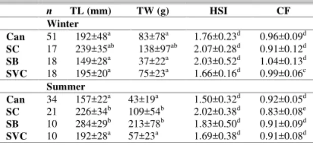 Table  1.  Total  length  (TL),  total  weight  (TW),  hepatic  somatic index (HSI) and condition factor (CF) of Cathorops  spixii  collected  from  each  sampling  site