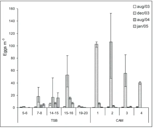 Fig. 2. Egg density (eggs.m -3 ) in the different sampling sections in Todos os Santos Bay (TSB) and  Camamu Bay (CAM) in the August and December 2003, August 2004 and January 2005 campaigns