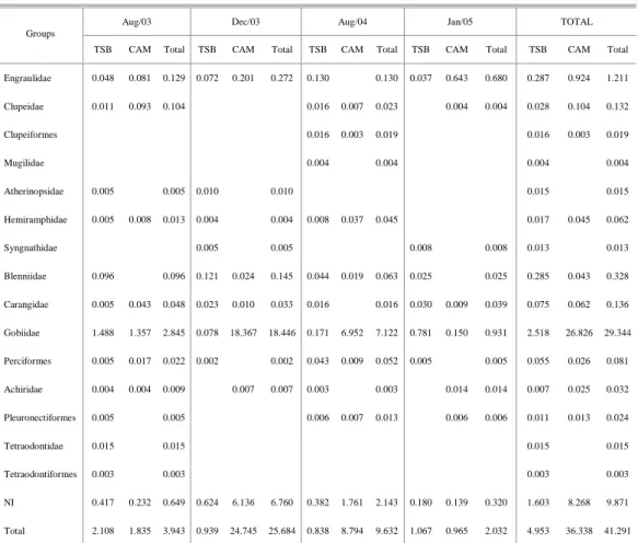 Table  2.  Average  density  of  fish  larvae  (larvae.m -3 )  by  taxon,  in  the  sections  sampled  in  Todos  os  Santos  Bay  (TSB)  and  Camamu Bay (CAM), during the August and December 2003, August 2005 and January 2005 campaigns