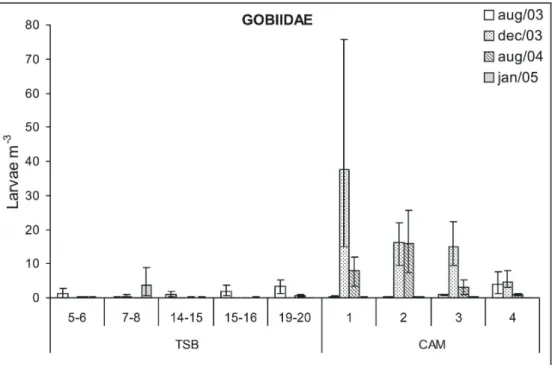 Fig. 8. Density of  Gobiidae larvae (larvae.m -3 ) at the different sampling points in the in Todos os Santos Bay  (TSB) and Camamu Bay (CAM) in the August and December 2003, August 2004 and January 2005 campaigns
