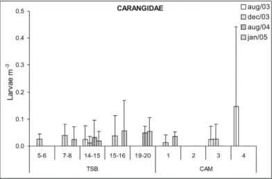 Fig.  10.    Density  of  Bleniidae  larvae  (larvae.m -3 )  at  the  different  sampling  points  in  Todos  os  Santos  Bay  (TSB)  and  Camamu  Bay  (CAM)  in  the  August  and  December 2003, August 2004 and  January  2005  campaigns