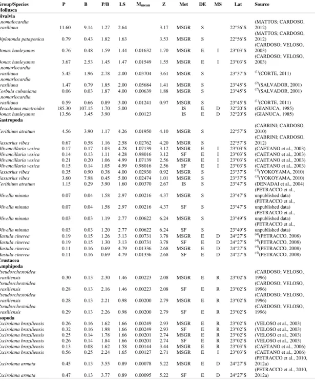 Table 1. Characterization of biological and physical attributes of the dataset of Brazilian sandy beach macrofauna in different  latitudes (Lat)