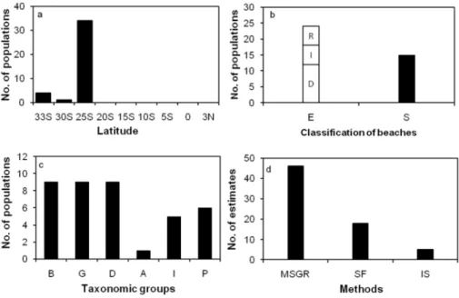 Fig.  2.  Distribution  of  macrofauna  populations  studied  in  Brazilian  sandy  beaches  for  which  the  production  was  estimated  according  to:  (a)  latitude,  (b)  beach  classification  according  to  degree  of  exposure of sandy beaches (expo