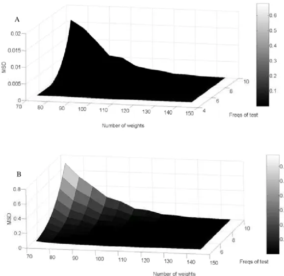 Figs  2a,b.  Mean  squared  deviations  as  a  function  of  weights  number  (N)  and  the  frequency  band