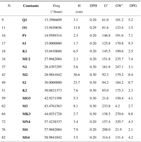 Table 2. Tidal harmonic constants for Cananeia calculated from records obtained in 1978