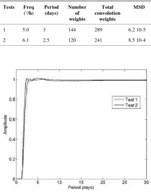 Table  3.  Summary  of  the  highest  sets  of  values  to  optimize  the low-pass filter of Thompson