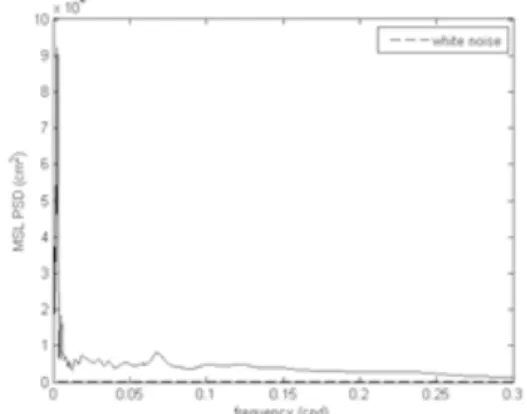 Fig.  4.  Power  spectrum  density  of  MSL from  1955  to  1993  (solid line) and white noise area (dashed line)