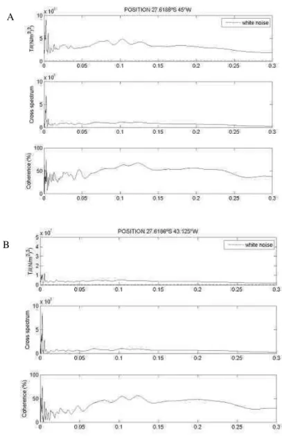 Figs  5a,b.  Spectral  analysis  of  parallel  wind  stress  component  (T//)  since  1955  to  1993,  spatially  distributed  over  four  grid  points, exemplified by point 2 (as a representative of the points near the coast) and point 4 (as representativ