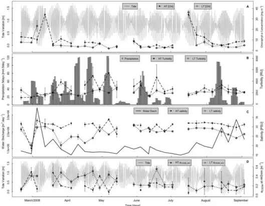 Fig. 2. Time series from site 1, where HT corresponds to "High Tide" samples and LT corresponds to "Low  Tide" samples