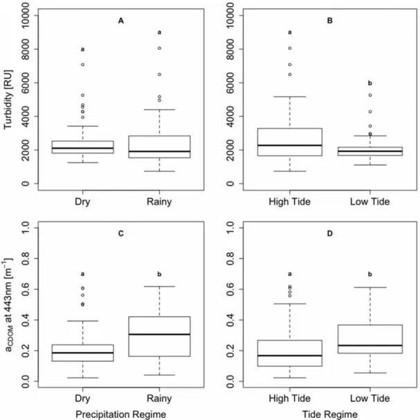 Fig. 4. Boxplot for water turbidity (A and B) and a CDOM  (C and D) among Precipitation regime (Rainy/Dry) and Tide Phase  (High/Low)