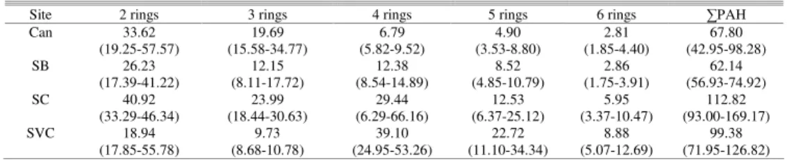 Table 3. Total amounts of PAH metabolites (ng mL -1 ) expressed as aromatic ring numbers in  C