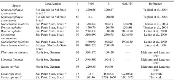 Table  4.  Levels  of  the  MFO  system  in  fish  liver  microsomes  from  reference  (*)  and polluted  sites