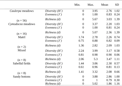 Table 2. Minimum, maximum and mean values of community descriptors (Shannon´s diversity, Pielou´s evenness and Margalef