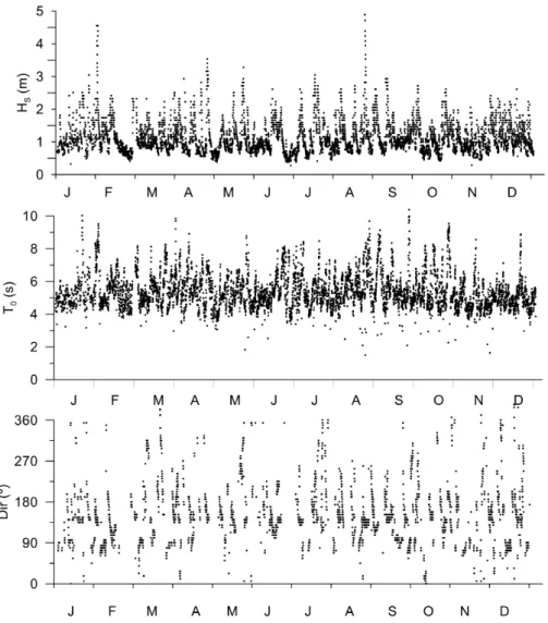 Fig. 2. Wave parameters observed at the mouth of the Río de la Plata. Data series of significant wave  heights  (upper  panel),  mean  periods  (central  panel)  and  wave  directions  (lower  panel)