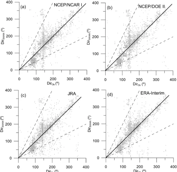 Fig. 4. Scatter plot of measured vs. simulated directions, corresponding to high-energy conditions (events with significant wave  heights lower than 1 m are not included)