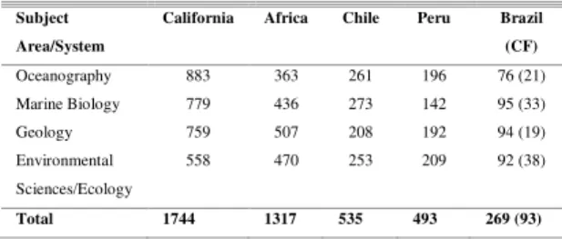 Table  1.  Number  of  papers  published  on  the  world's main  coastal  upwelling  areas  and  the  major  subject  areas  with  which  they  deal,  and  those  on  the  Brazilian  and  Cabo  Frio  (CF)  region,  up  to December/2011
