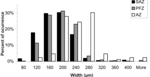 Fig. 5: Width frequency distribution of nauplii from the  eastern sector of Drake Passage (Pump-Net samples) for  each water mass