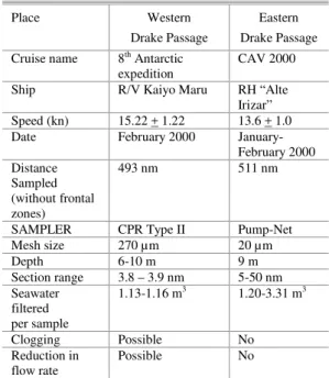Table  1.  Information  on  research  cruises  and  characteristics  of  the  Pump-Net  system  and Continuous  Plankton  Recorder  (CPR)