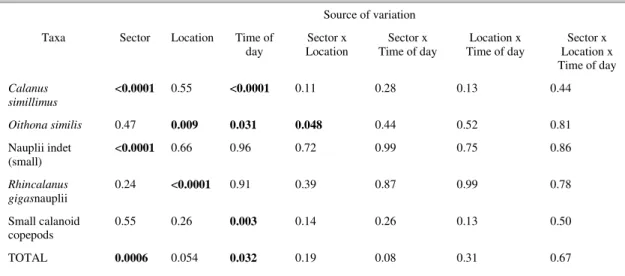 Table 2. Significance (P-levels) of the main effects and interactions of the three-way ANOVAs for the density of each copepod  taxon and total copepods
