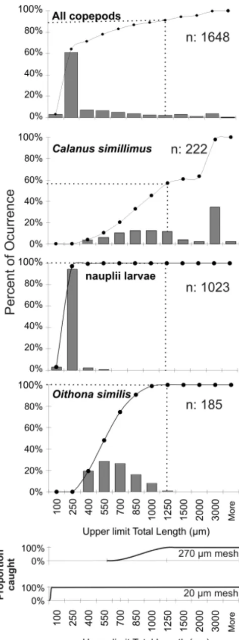 Fig.  4.  Size  frequency  distribution  and  cumulative  frequency  distribution  of  each  copepod  taxon  and  total  copepods