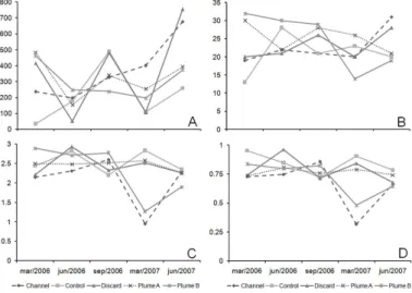 Fig. 2. Temporal succession of abundance (A), species richness (B), Shannon  diversity index (C), and Pielou equitability (D) of sampling stations under the  influence of dredging at the mouth of the Caravelas River.
