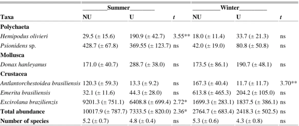 Table  4.  Linear  abundance  average  values  (±  SE) and  values  of  the  Student's-t  test  performed  to  compare  the  total  macrofauna  abundance  and  selected  species  and  the  total  number  of  species  between  the  non-urbanized  (NU)  and 