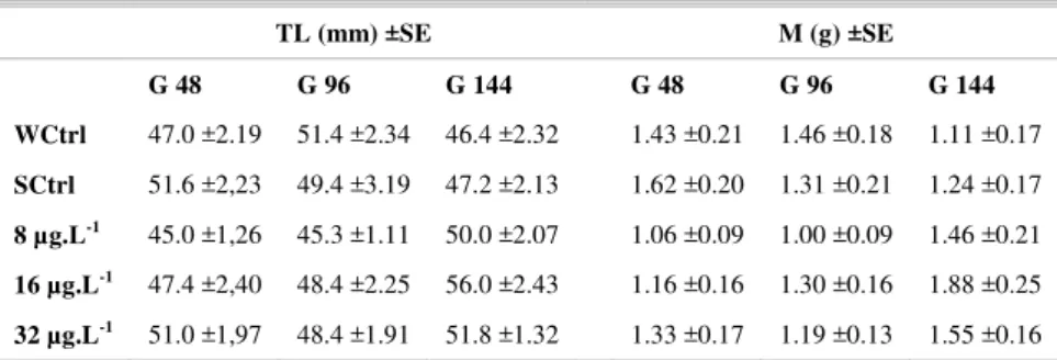 Table 1. Mean of total length (TL), mass (M) and standard error (±SE) of the fishes exposed to three  concentrations of anthracene (8, 16 and 32 µg.L -1 ) and maintained in clean water for 48 (G 48), 96 (G  96) and 144 (G144) h for depuration