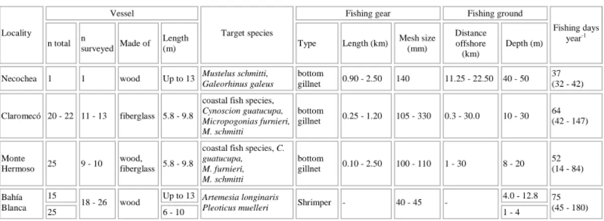 Table 1. Description of the artisanal fishing fleet that operated with gillnets and shrimper gear in 2006-2009 in Southern Buenos  Aires province, Argentina