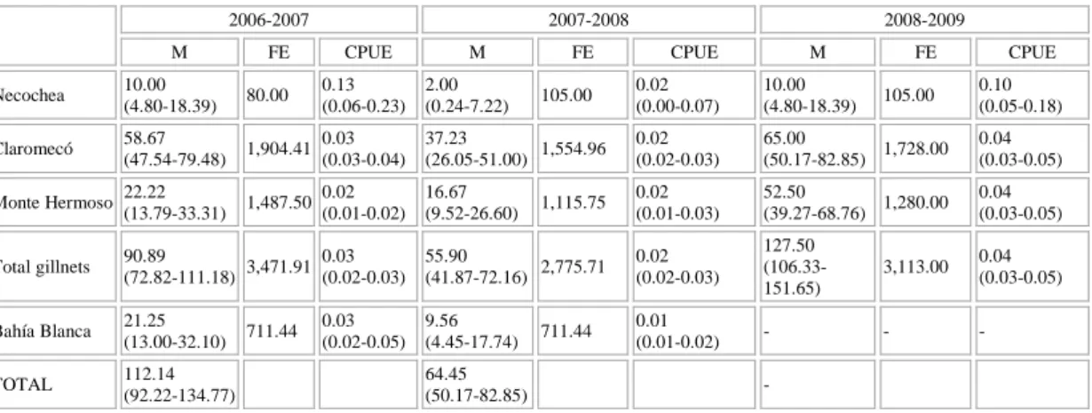 Table  2.  Annual  incidental  mortality  (M),  fishing  effort  (FE)  and  catch  per  unit  of  effort  (CPUE)  of  franciscana  dolphin  estimated in Necochea, Claromecó and Monte Hermoso by gillnets 1 ; and in Bahía Blanca by shrimpers 2 , Southern Bue