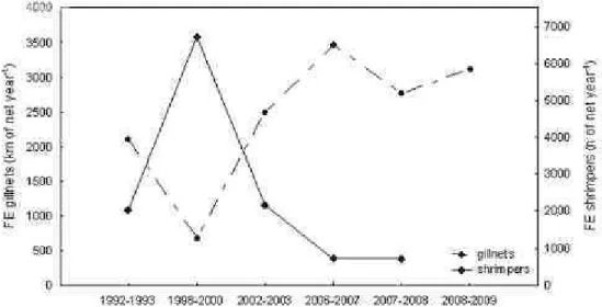 Fig.  2.  Annual  gillnet  and  shrimper  fishing  effort  off  Southern  Buenos  Aires over  time:  1992-1993  =  CORCUERA (1994); 1998-2003 = CAPPOZZO et al