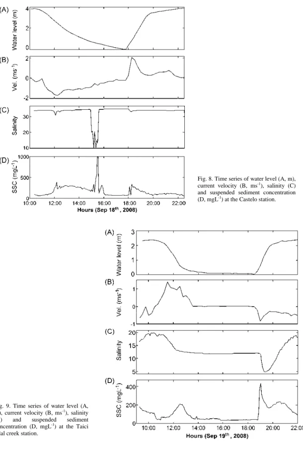 Fig. 8. Time series of water level (A, m),  current  velocity  (B,  ms -1 ),  salinity  (C)  and  suspended  sediment  concentration  (D, mgL -1 ) at the Castelo station