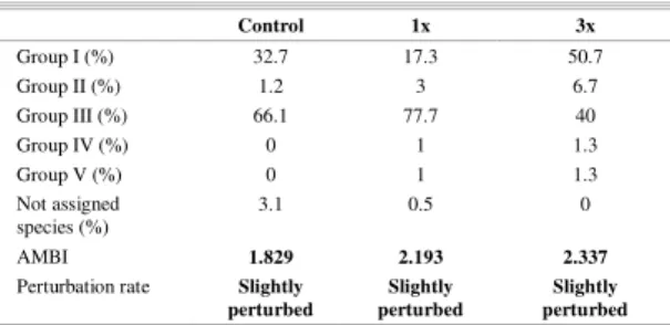 Table  3.  Percentage  of  ecological  groups,  AMBI  and  ecosystem state of treatments (Control, 1x and 3x)