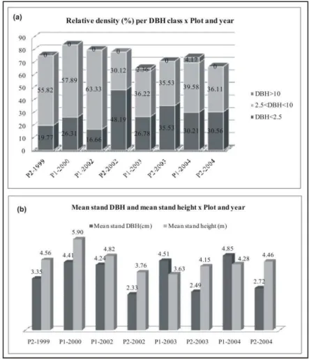 Fig. 7. Secondary vegetation structure data of mangrove stands located in the transition  zone (FIRME et al., 2004)