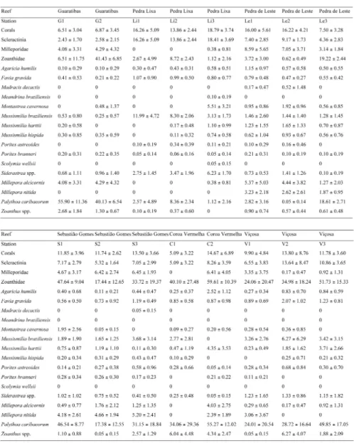 Table 3. Benthic cover (mean ± standard deviation) by sampled station on inner reefs of the Abrolhos  Bank, Brazil