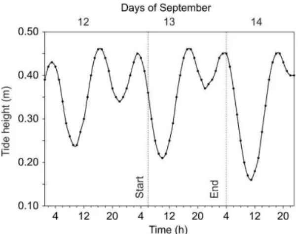 Fig.  2.  Tidal  height  from  12–14  September  1992,  at  del  Carmen  tidal  gauge,  showing  the  start  and  end  of  the  sampling period