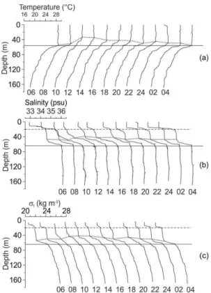 Fig. 3. Consecutive vertical profiles  of: a) temperature ( o C),  b) salinity, and c) density ( t ) (kg m -3 )
