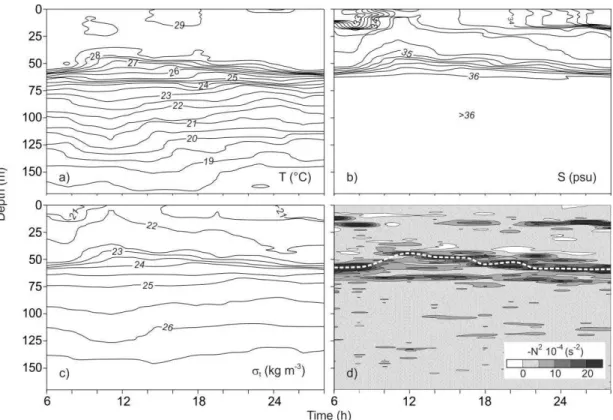 Fig. 4. Time series at different depths at sampling point: a) Temperature (°C), b) salinity (S), c) density ( t ) (kg m -3 ), and d)  square of the Brunt-Väisälä frequency (s -2 )