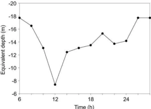 Fig. 6. Baroclinic tidal forcing. 