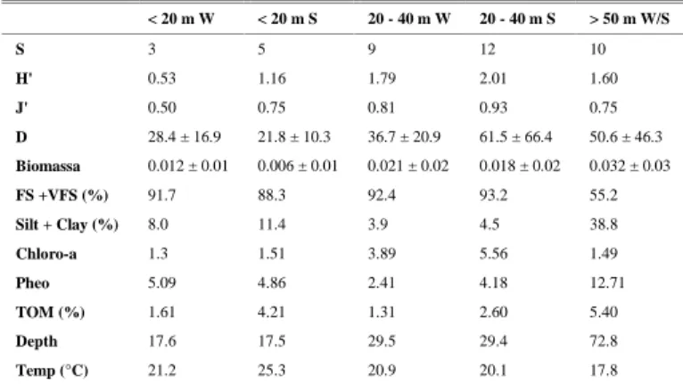 Table  6.  Mean  value  of  the  biological  and  environmental  variables  in  each  of  the  five  groups  obtained  for  the  two  cruises  (winter  2005  and  summer  2006)